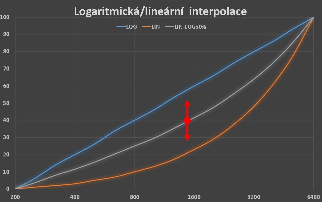 Graf interpolace