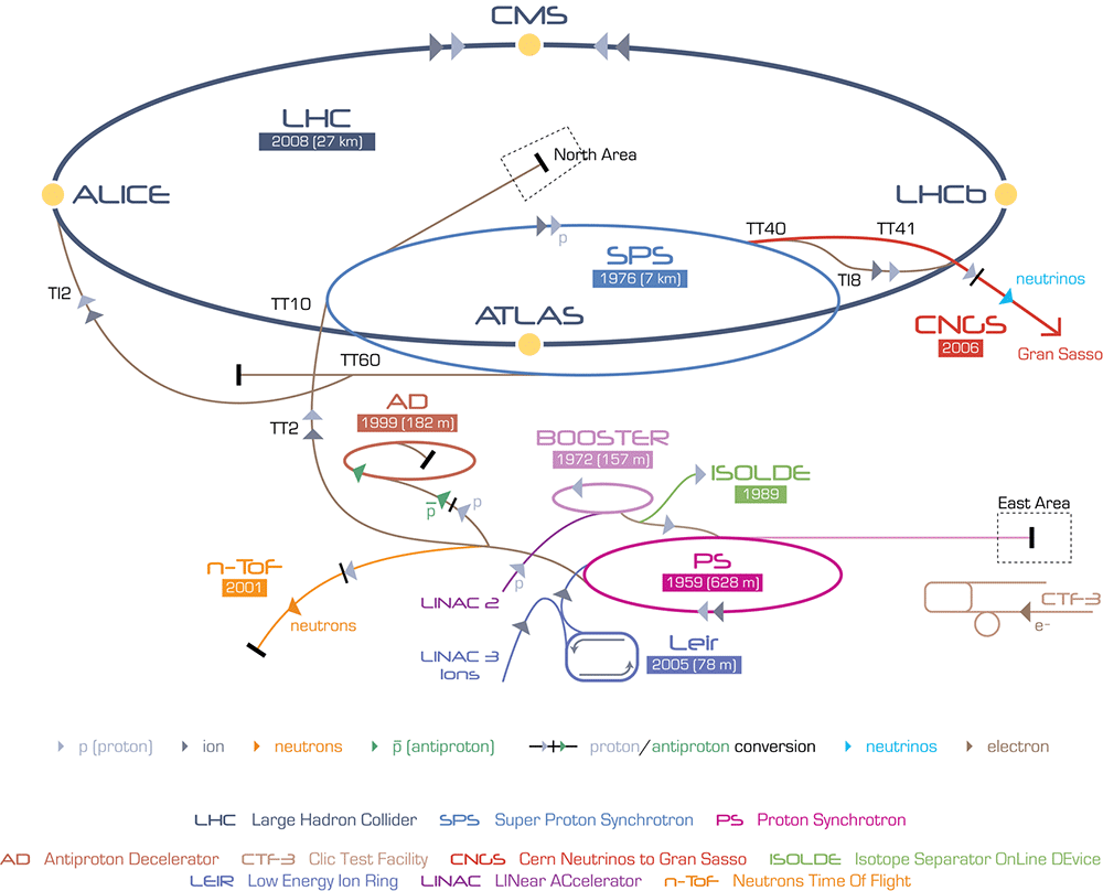 Schéma urychlovačů v CERNu